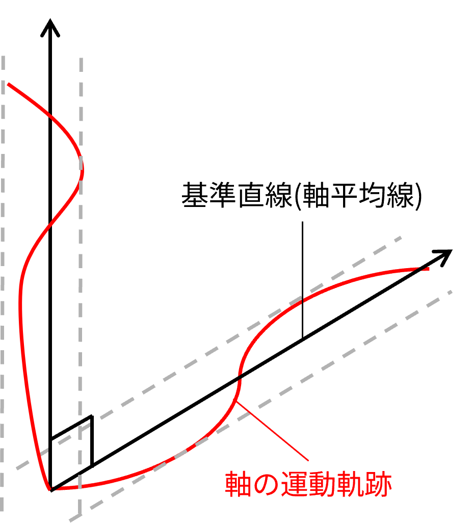 直角度誤差