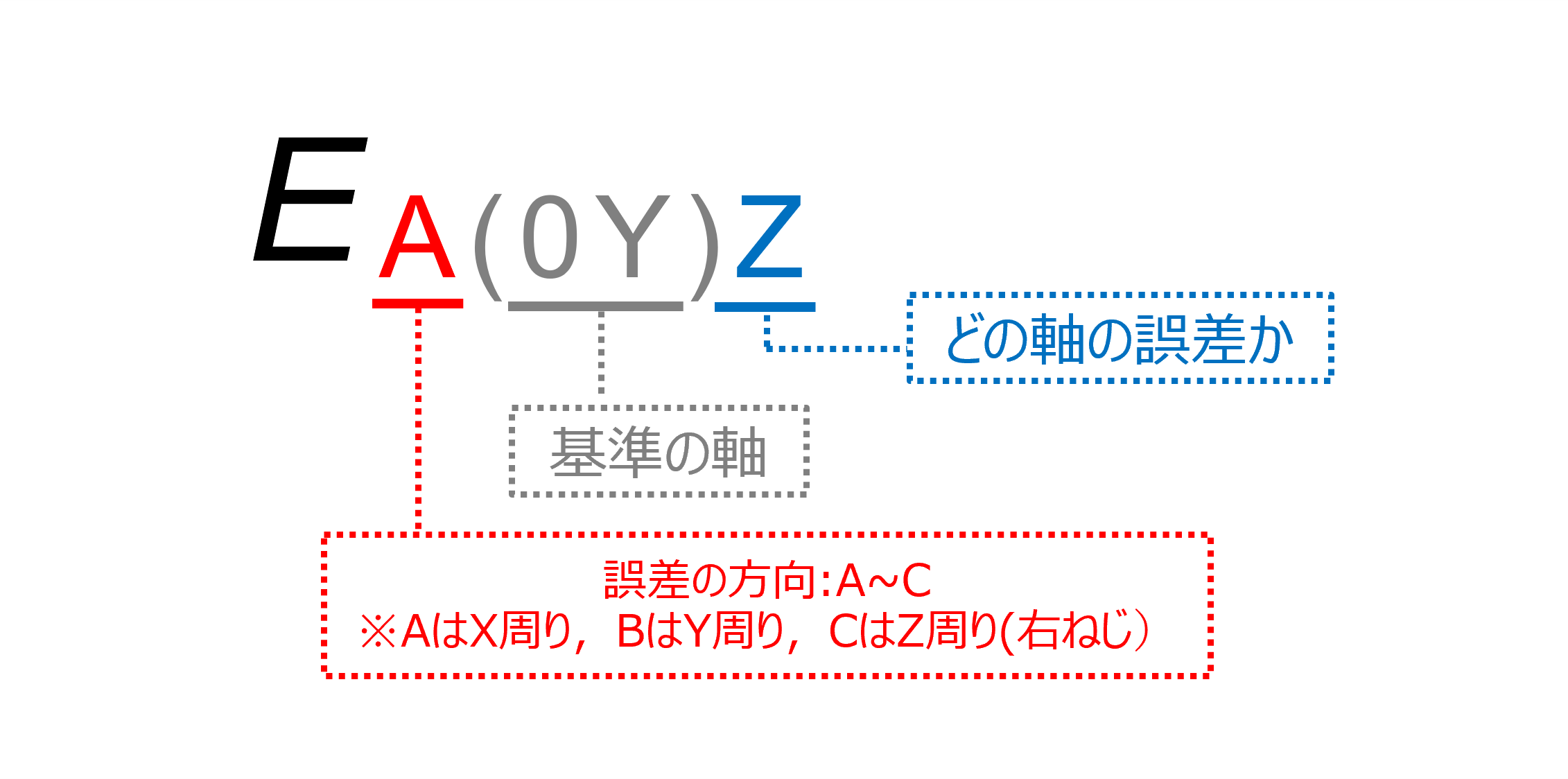 空間誤差の表記方法