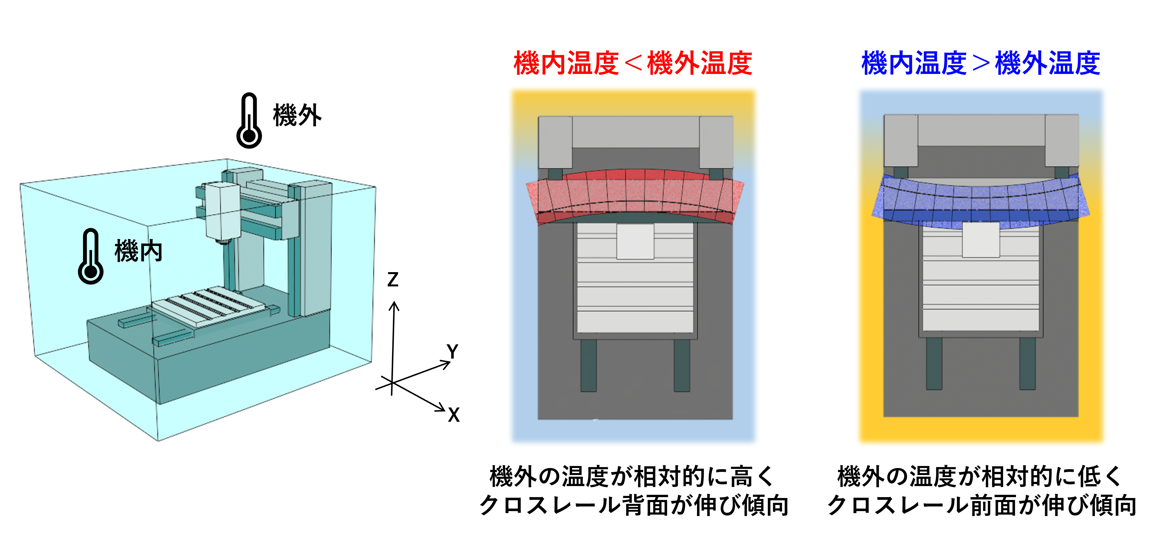 門型機の温度変化