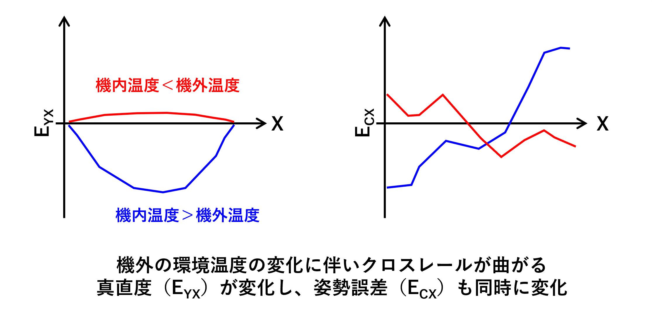 誤差の温度変化