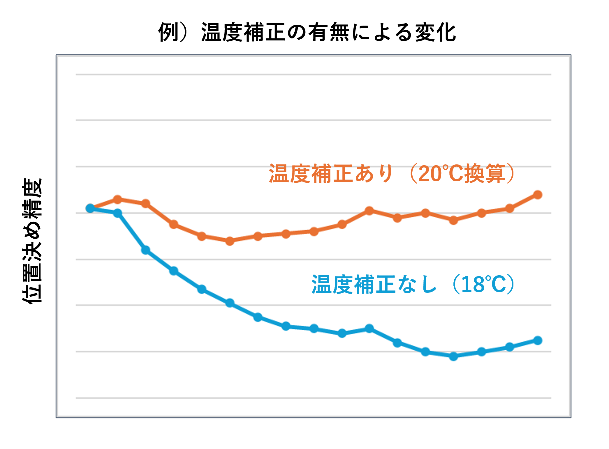 空間精度の温度補正